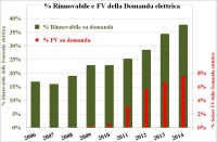 “Fotovoltaico e rinnovabili: L’Italia è all’avanguardia nel mondo”