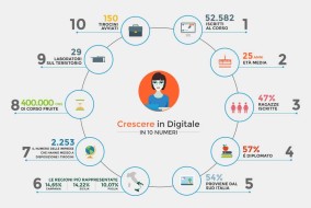 ‘Crescere in digitale’: al via i tirocini nelle imprese italiane